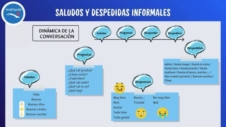Hola. Informal Spanish greetings and goodbyes reference sheet for A1 learners