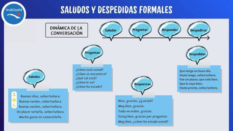 Formal Spanish greetings and goodbyes reference sheet for A1 learners