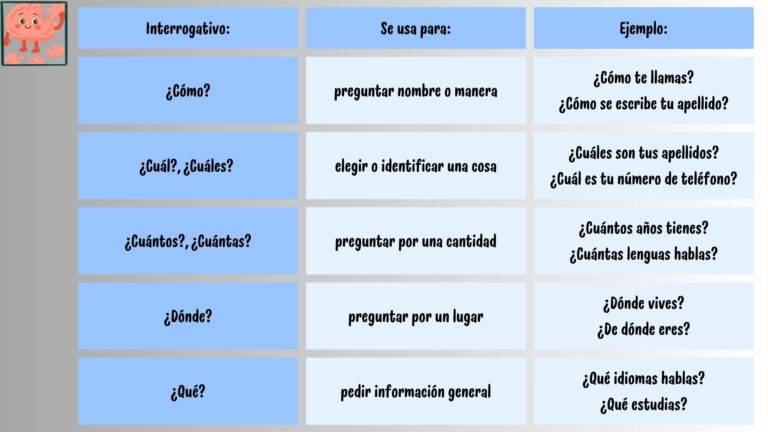 Ficha de estudio sobre los pronombres interrogativos en español con ejemplos de preguntas para el nivel A1.