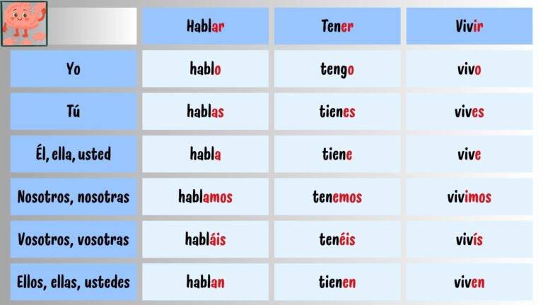 Ficha de estudio con la conjugación en presente de los verbos hablar, tener y vivir para estudiantes de español A1.